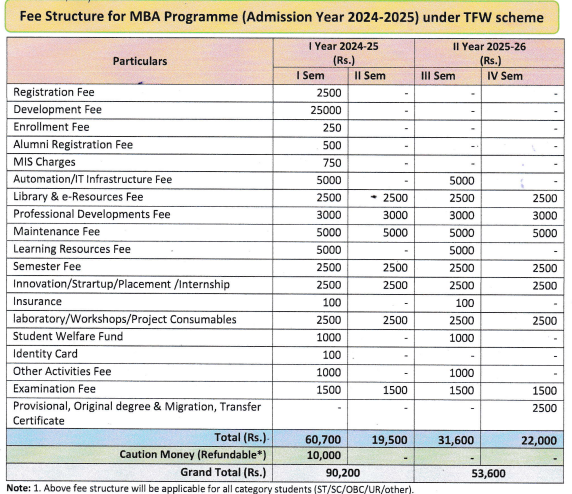 MBA From MITS Gwalior Fees Cutoff Placements Admission Eligibility