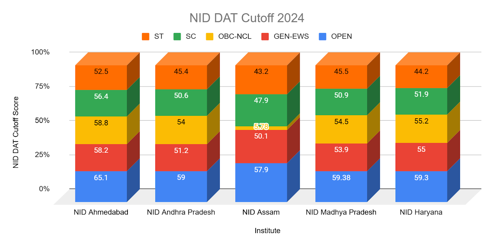 NID DAT Previous Years’ Cut Off