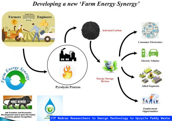 IIT Madras Researchers to Design Technology to Upcycle Paddy Waste