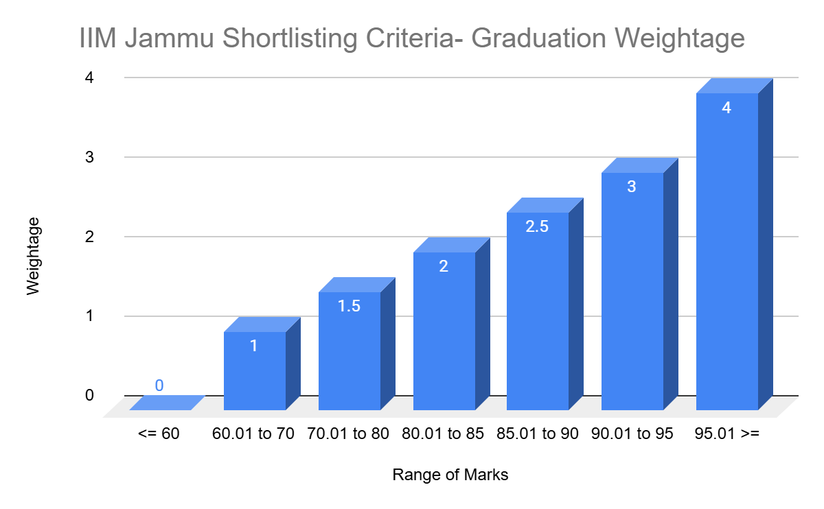 IIM Jammu Work Experience Weightage