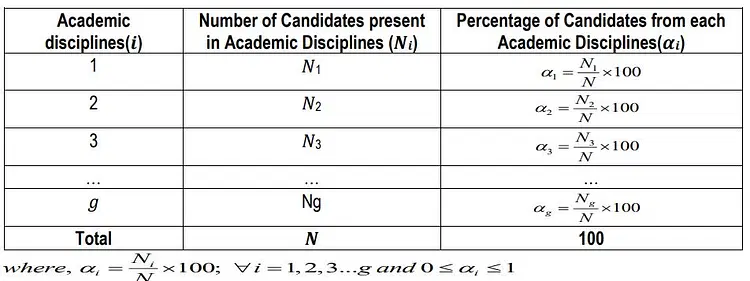 IIM Shillong: Academic Disciplines Number and Percentage of Candidates 