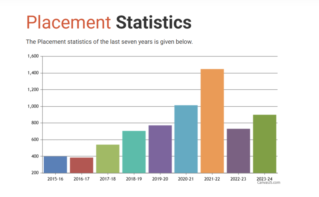 Placement Statistics