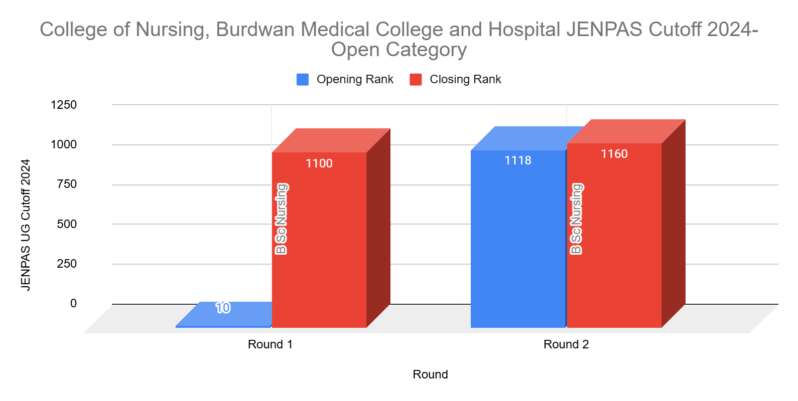 College of Nursing, Burdwan Medical College and Hospital JENPAS Cutoff 2024- Open Category