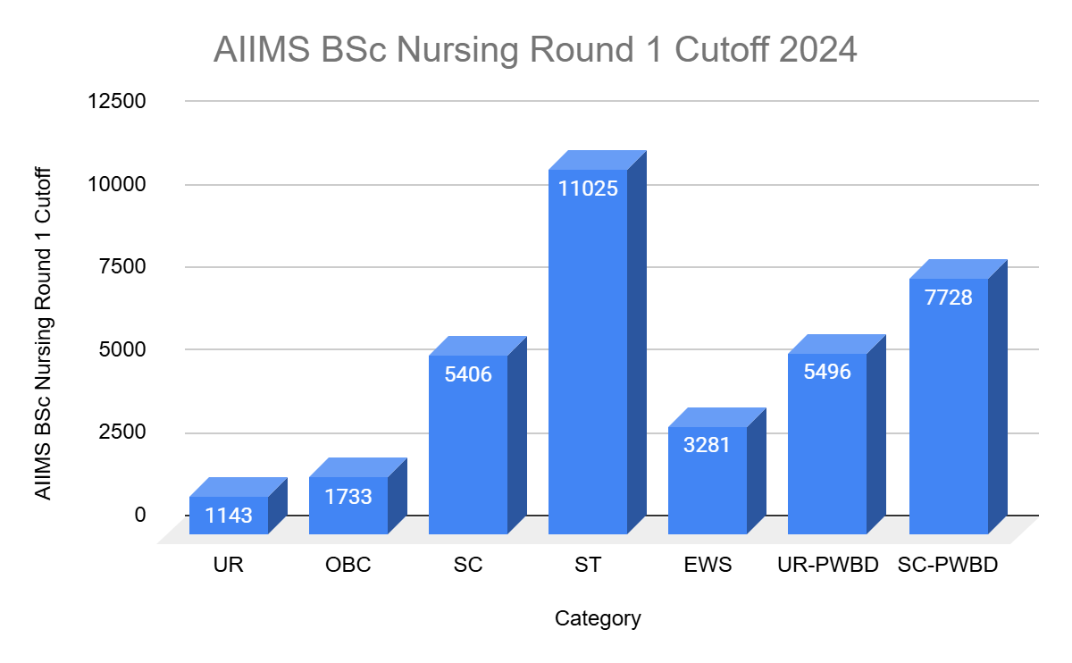 Round 1 AIIMS BSc Nursing Cutoff 2024