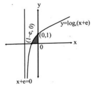 Diagram of the graph y=log(x+e)