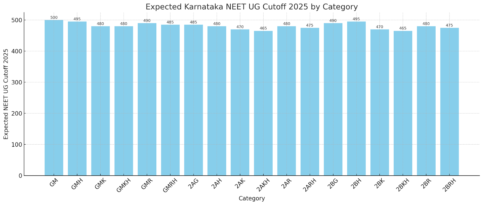 NEET Expected Cutoff for GM, 2A, and 2B Categories
