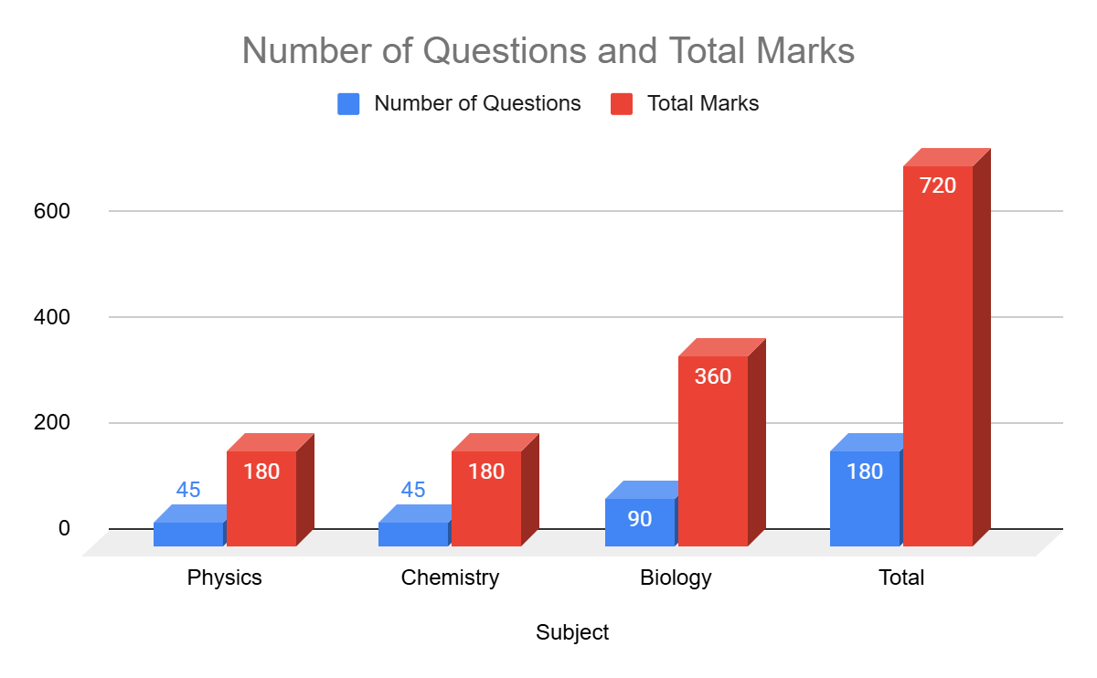 Subject-wise Distribution