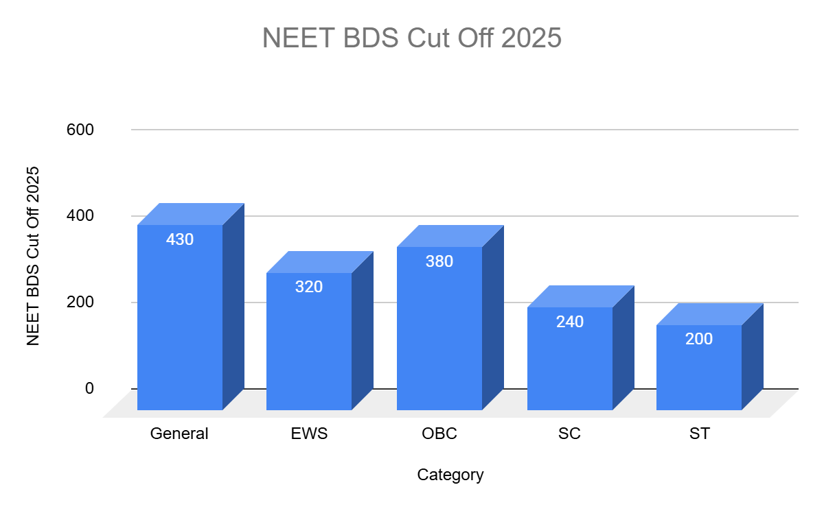 Can I get BDS in 470 Marks in NEET 2025?