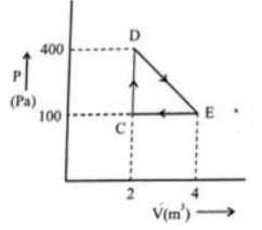 Diagram of P and V graph for the question, with points labeled A, B, C, and E. See above text for description.