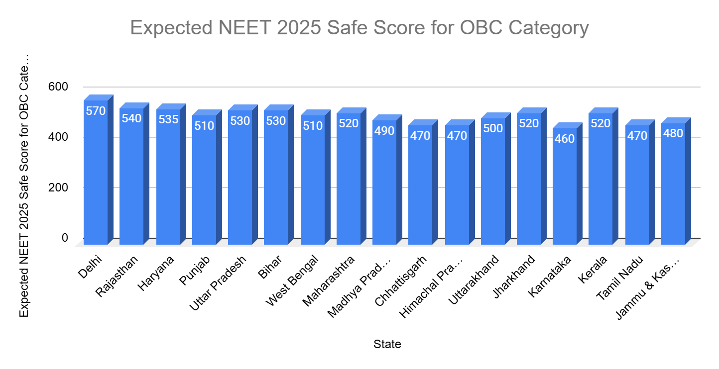 Safe Score for NEET 2025 OBC Category for MBBS