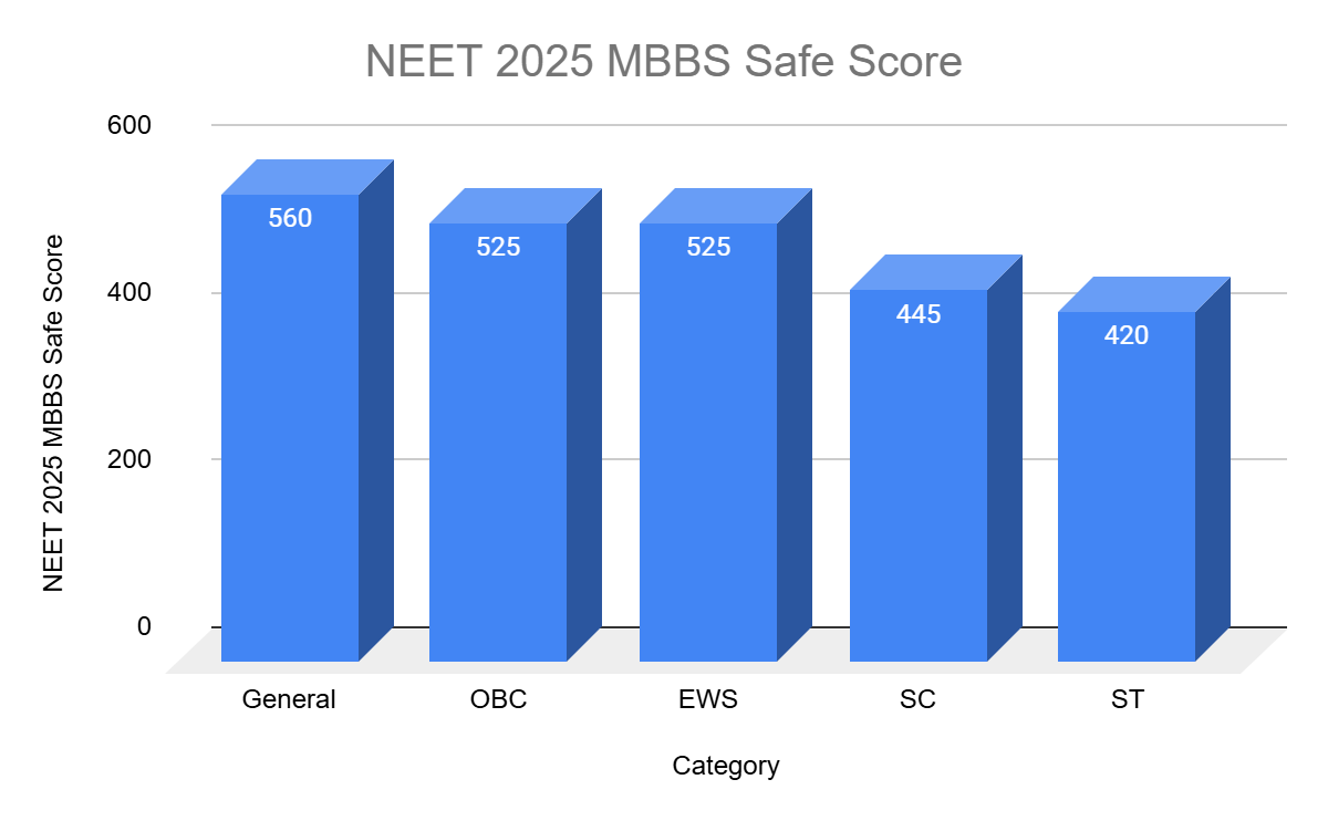 What is the Safe Score for NEET 2025 for MBBS?