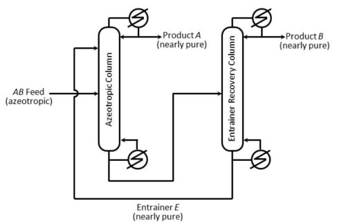 Flow diagram of azeotropic distillation