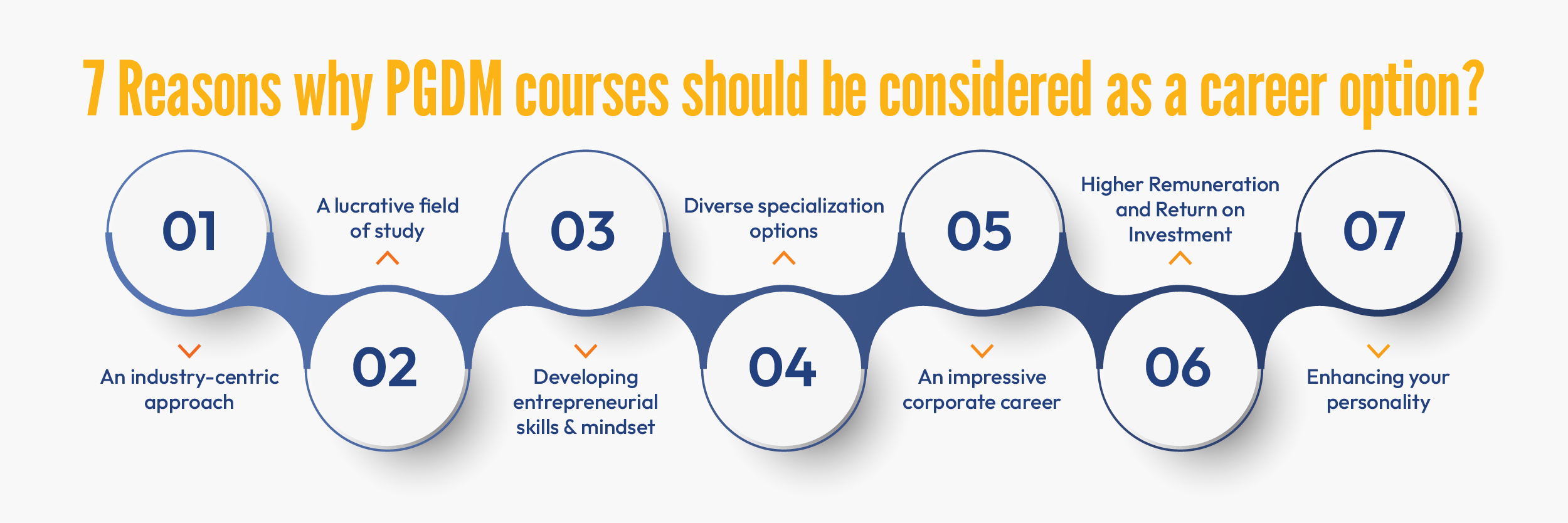 7 Reasons why PGDM courses should be considered as a career option