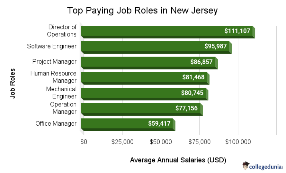 Top Paying Job Roles in New Jersey