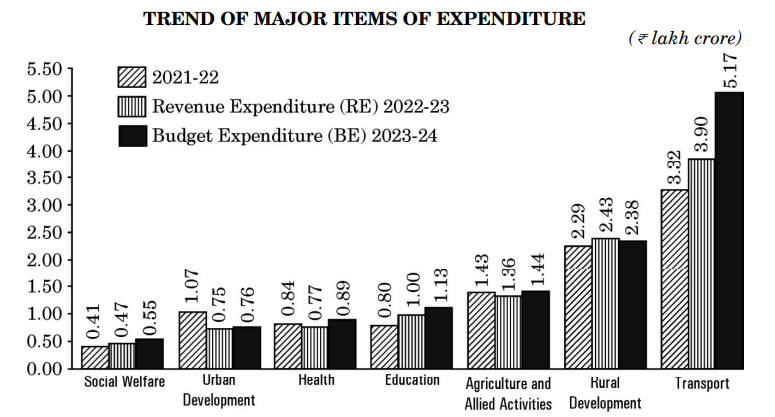 Chart of expenditures