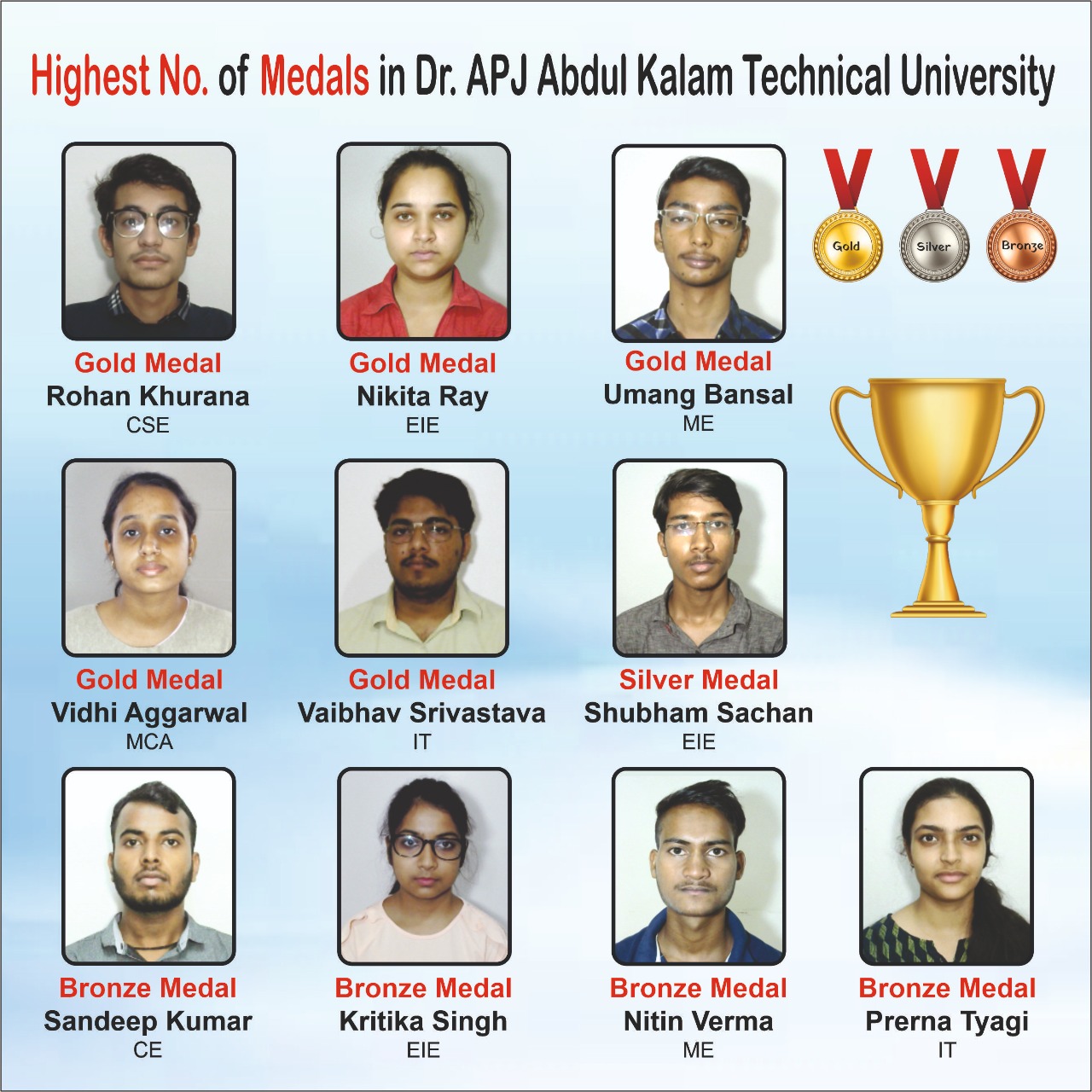 KIET Group of Institutions Gets the Highest Number of Medals in AKTU