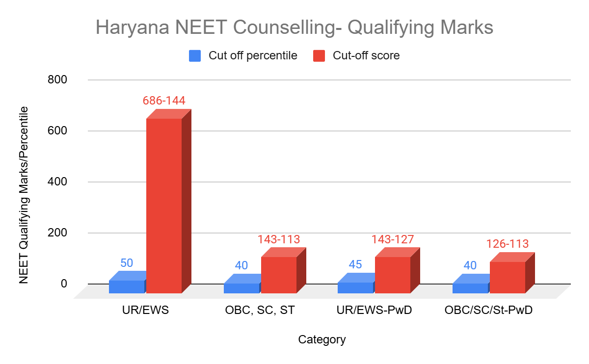 Haryana NEET Counselling 2025- Qualifying Marks