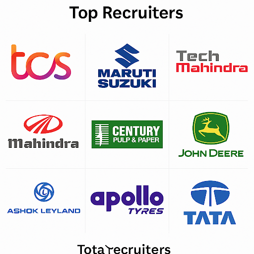 Top Recruiters 