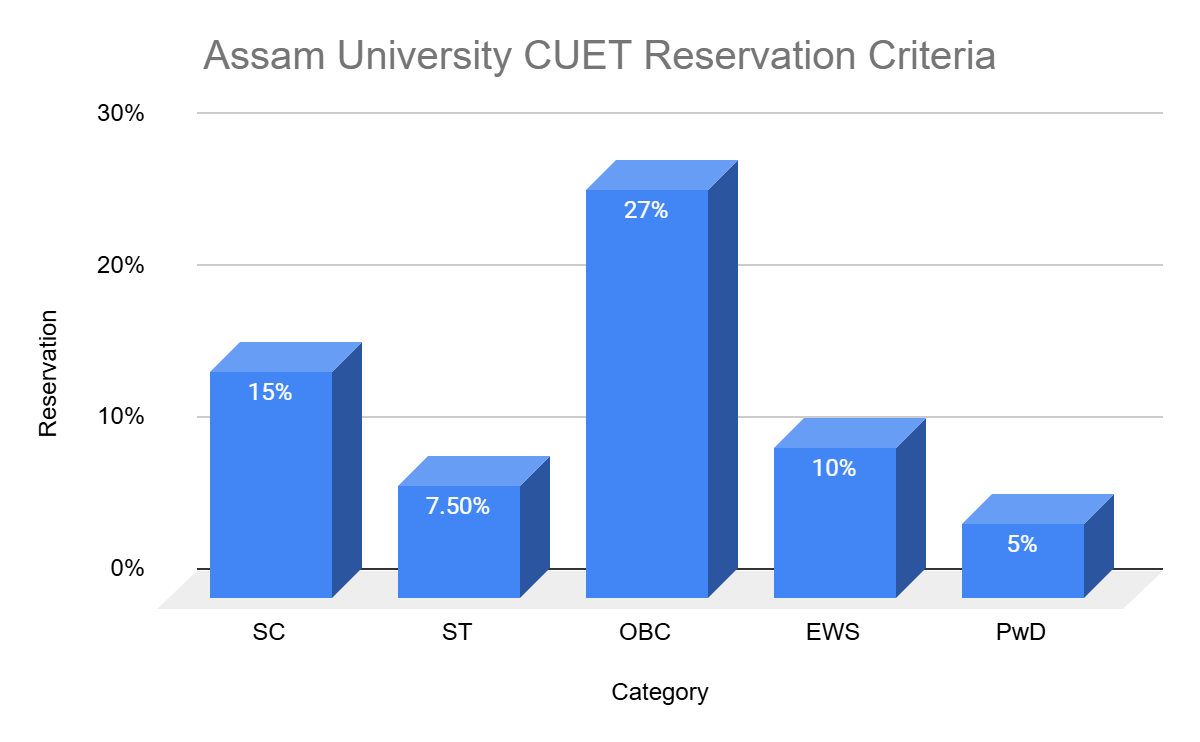 CUET Passing Marks for Assam University 2025: Reservation Criteria