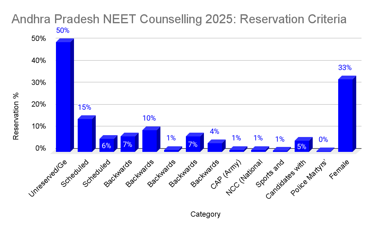 Andhra Pradesh NEET Counselling 2025: Reservation Criteria