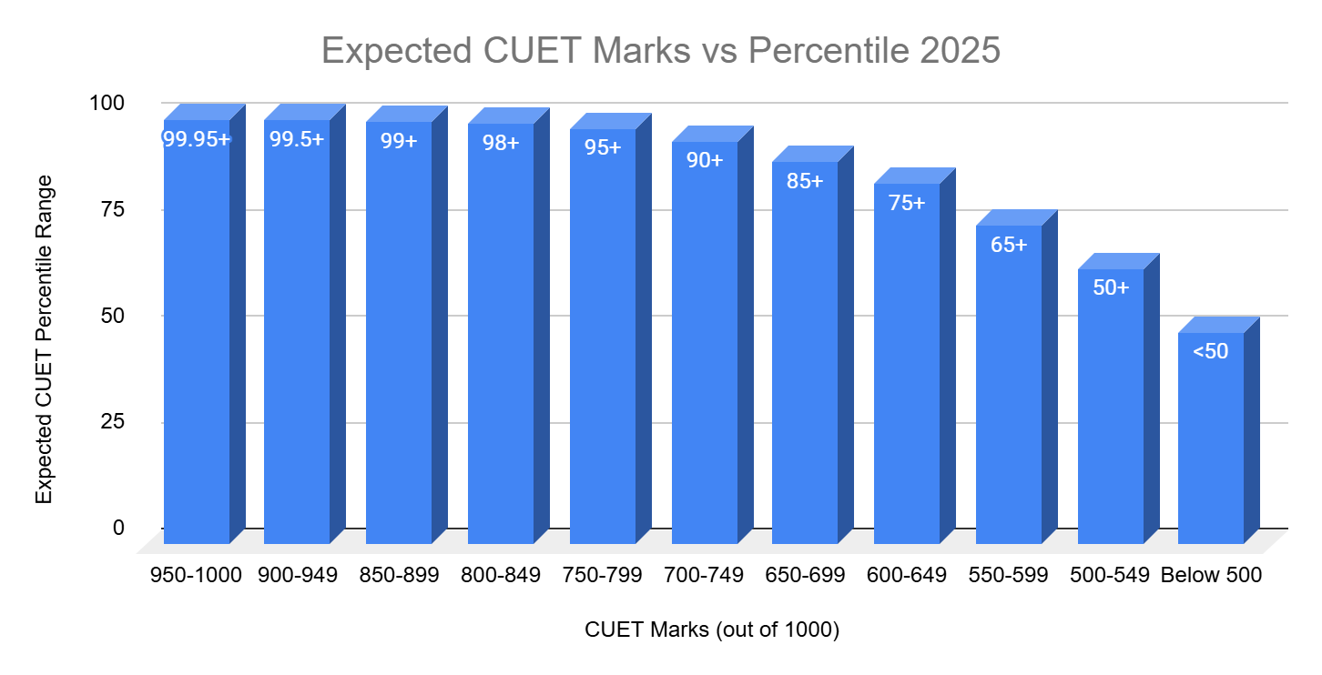 CUET Marks vs Percentile