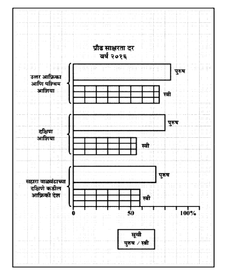 (Image of the graph showing adult literacy rates for males and females in different regions - North Africa & West Asia, South Asia, and Sub-Saharan Africa)
