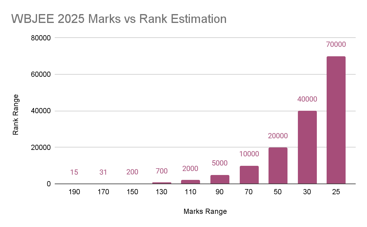 WBJEE 2025 Marks vs Rank Estimation
