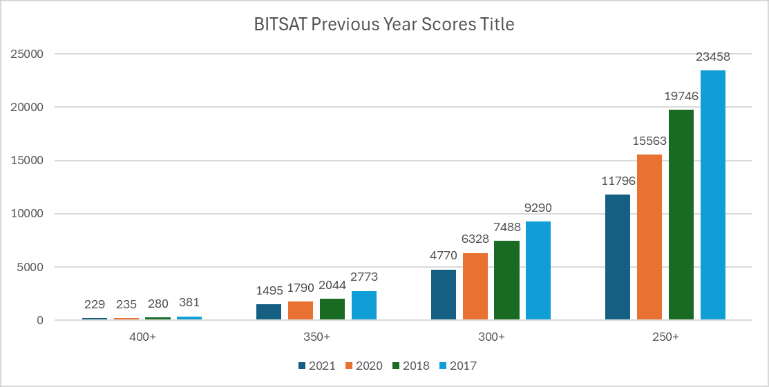 BITSAT Previous Year Scores