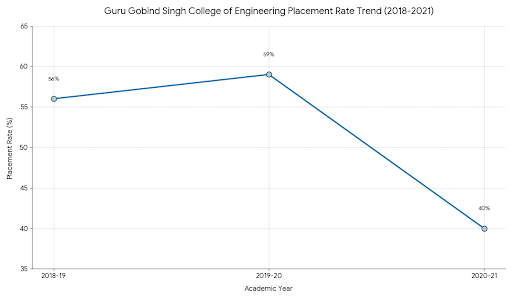 Placement Rate