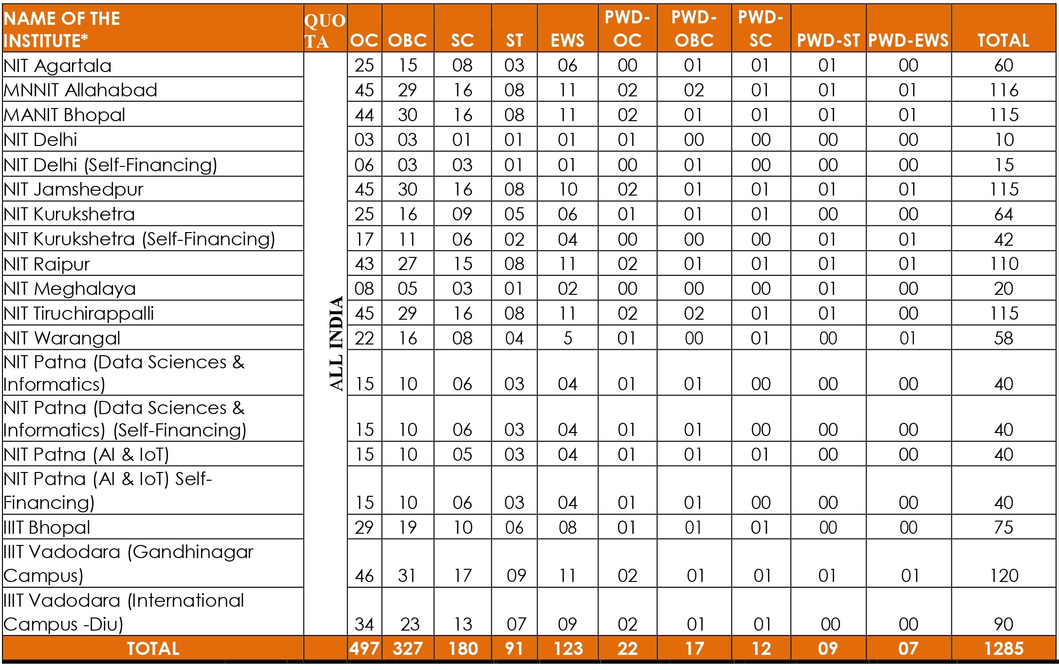 NIMCET Seat Matrix 2025
