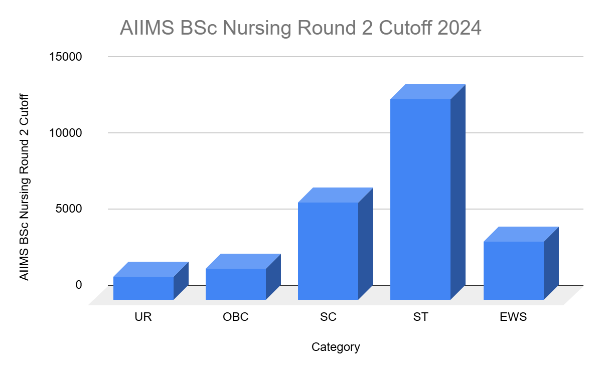 Round 2 AIIMS BSc Nursing Cutoff 2024
