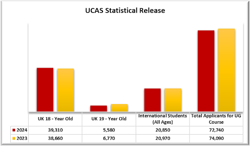 Chart Admission Stats Bournemouth University