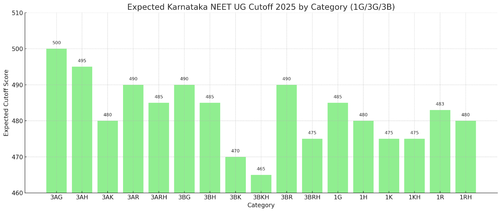 NEET Expected Cutoff for 3A, 3B, and Category 1 Categories