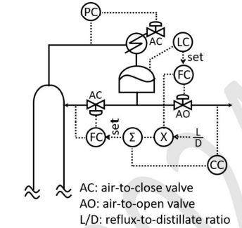 Control structure diagram for distillation column