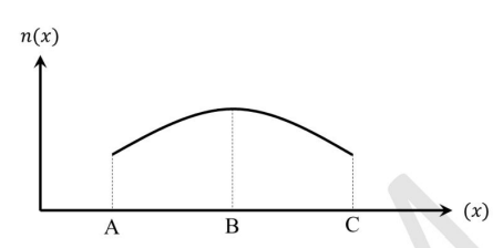 Electron Concentration