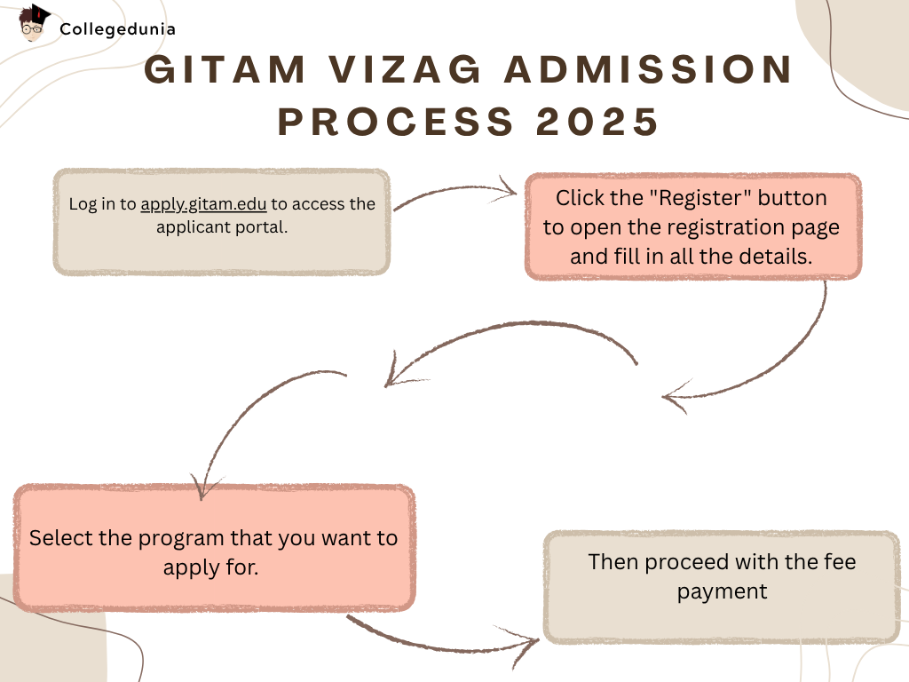 GITAM Vizag Application Process