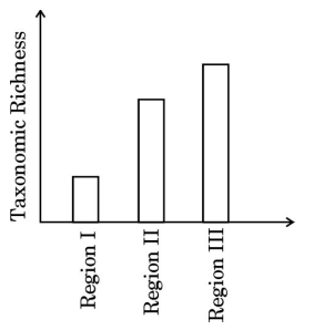 (Bar graph showing taxonomic richness in three regions)