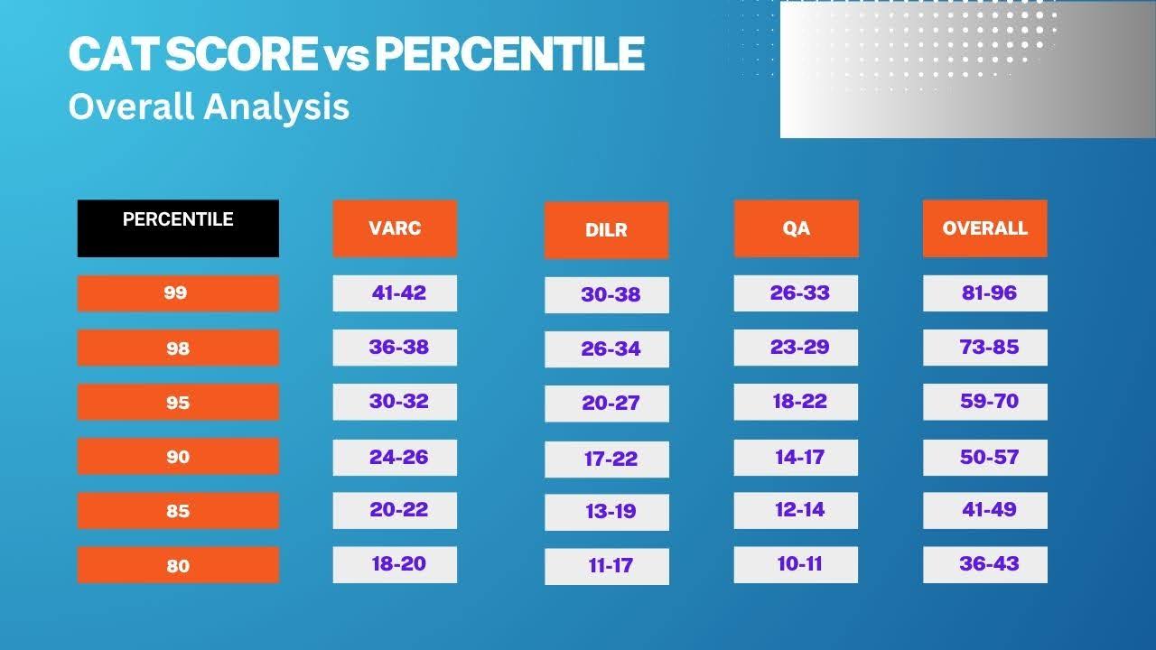 CAT Score vs Percentile- Overall Analysis