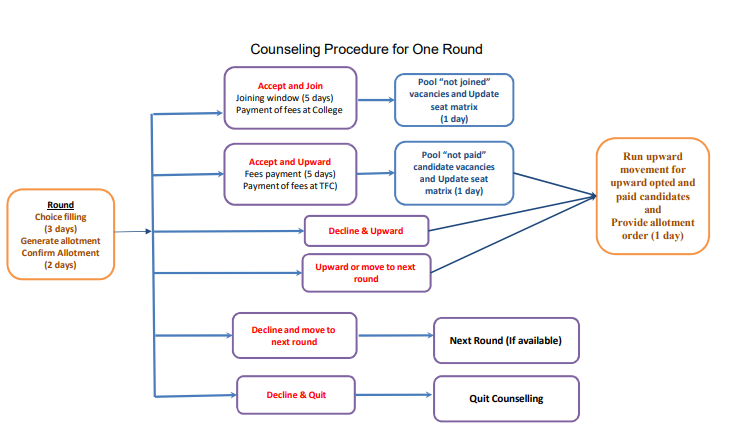 TNEA Counselling Round 1