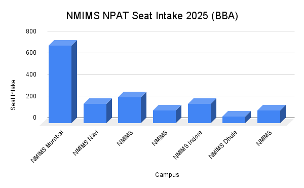 NMIMS NPAT Seat Intake 2025 (BBA)