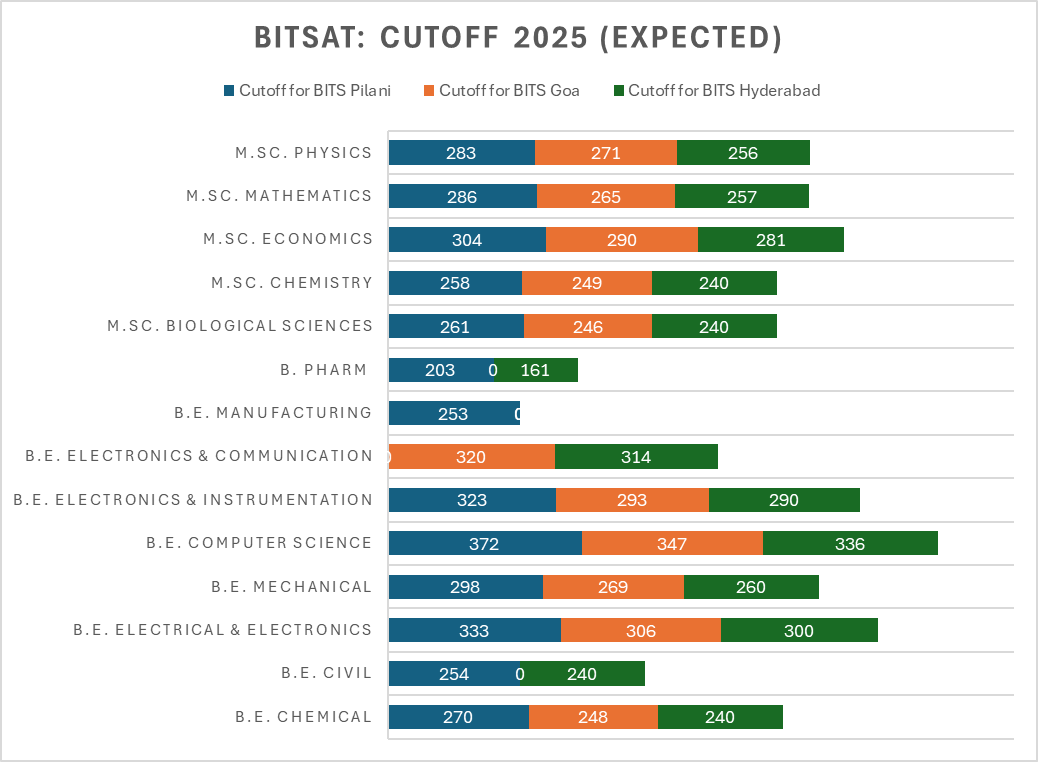 BITSAT 2025- Cutoff (Expected)