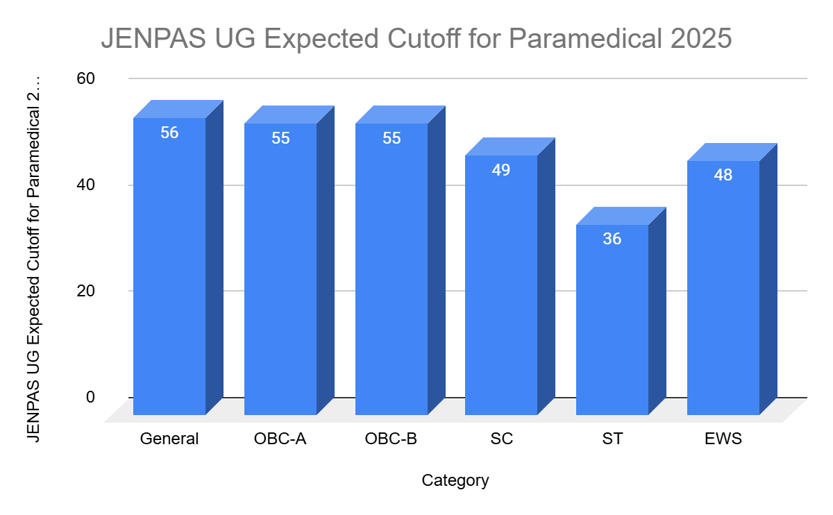 JENPAS UG Cut Off for Paramedical