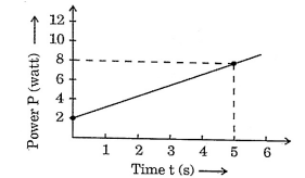 Image description: Graph of Power(watt) vs. Time(s). y-axis :Power P (watt) is labeled from 2 to 12. x-axis: Time t (s) labeled from 1 to 6