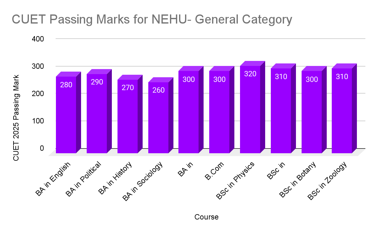 Expected CUET Passing Marks 2025 for NEHU- General Category