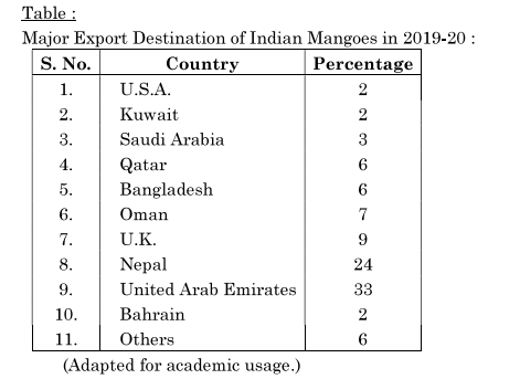 Table : Major export destinations of Indian mangoes in 2019–20 :