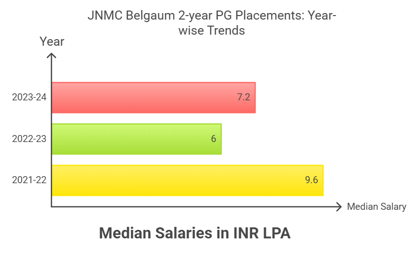 PG 2yr placement trends