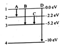 Diagram of atom energy levels