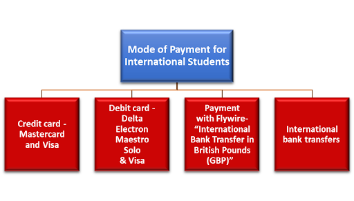 Mode of Payment at Bournemouth University