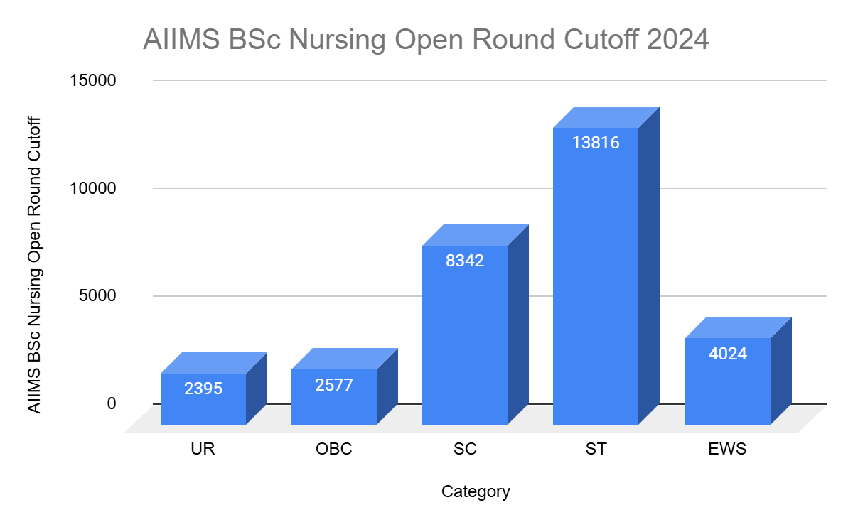 Open Round AIIMS BSc Nursing Cutoff 2024