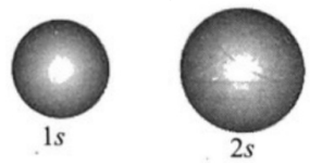 Diagram of the Probability density plots of 1s and 2s orbitals